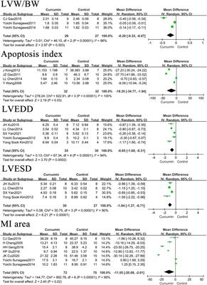 Systematic review and meta-analysis of the intervention effect of curcumin on rodent models of myocardial infarction